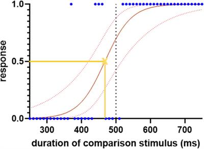 Parkinson’s disease deficits in time perception to auditory as well as visual stimuli – A large online study